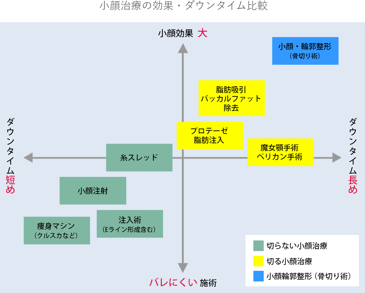 小顔治療の効果・ダウンタイム比較