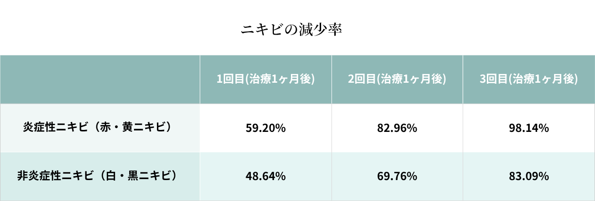 ニキビの減少率