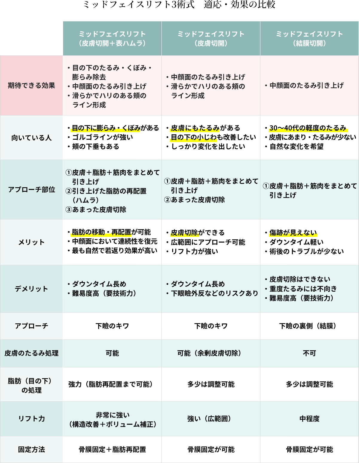 ミッドフェイスリフト3術式　適応・効果の比較