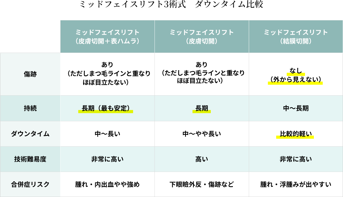 ミッドフェイスリフト3術式　ダウンタイム比較