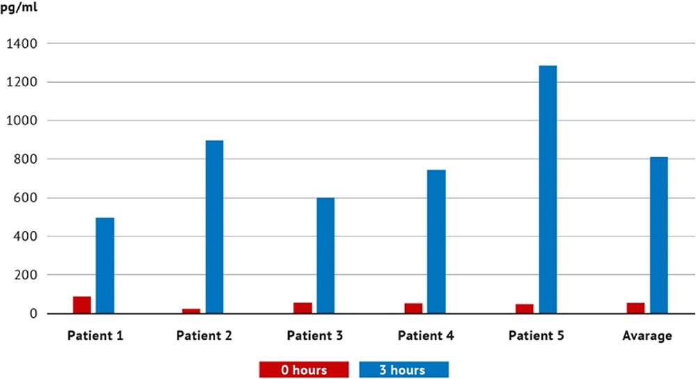 抗炎症誘発性サイトカインの測定
