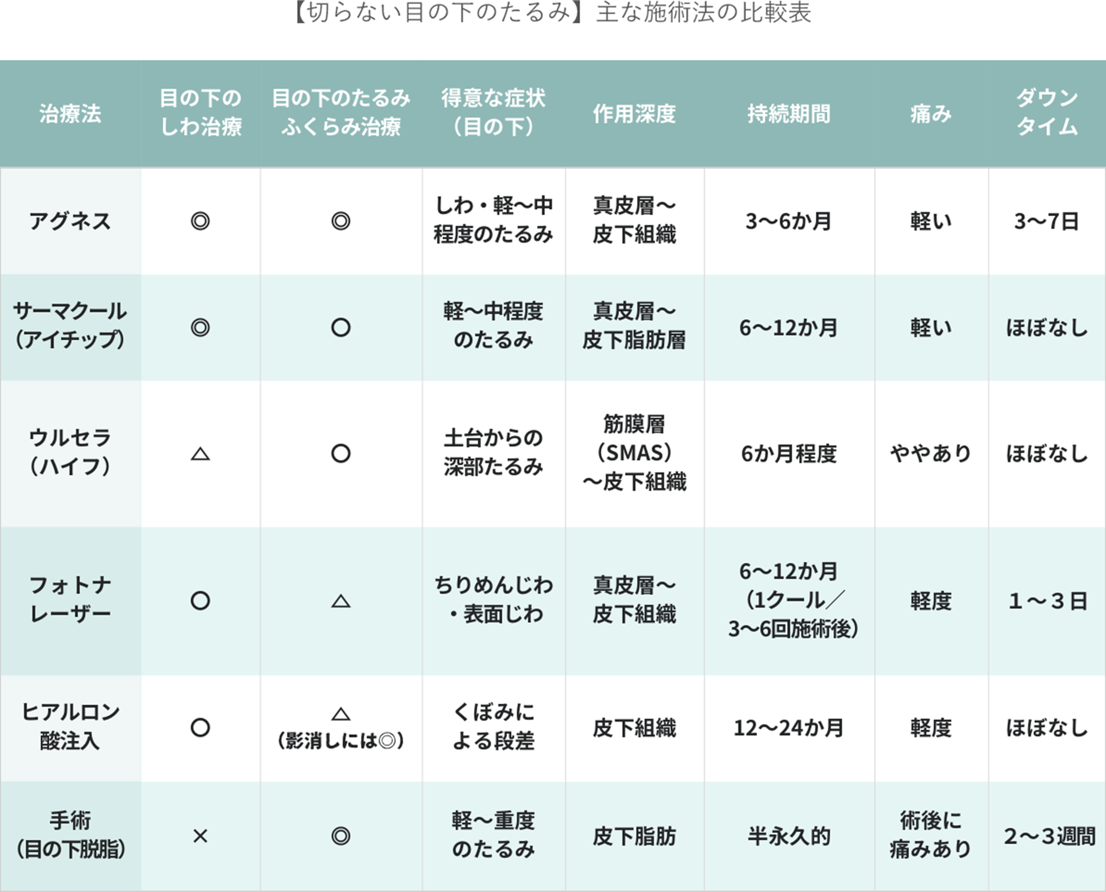 その他の目の下治療の比較