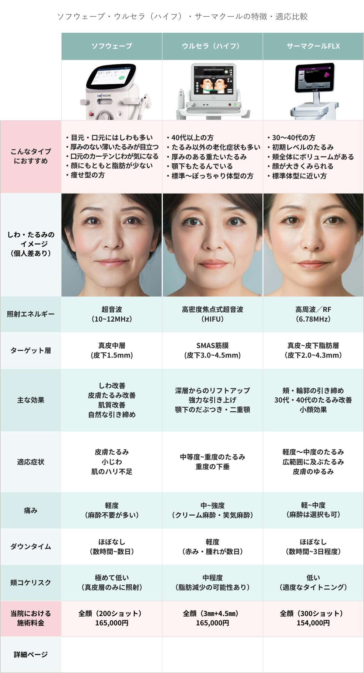 ソフウェーブ・ウルセラ（ハイフ）・サーマクールの特徴・適応比較