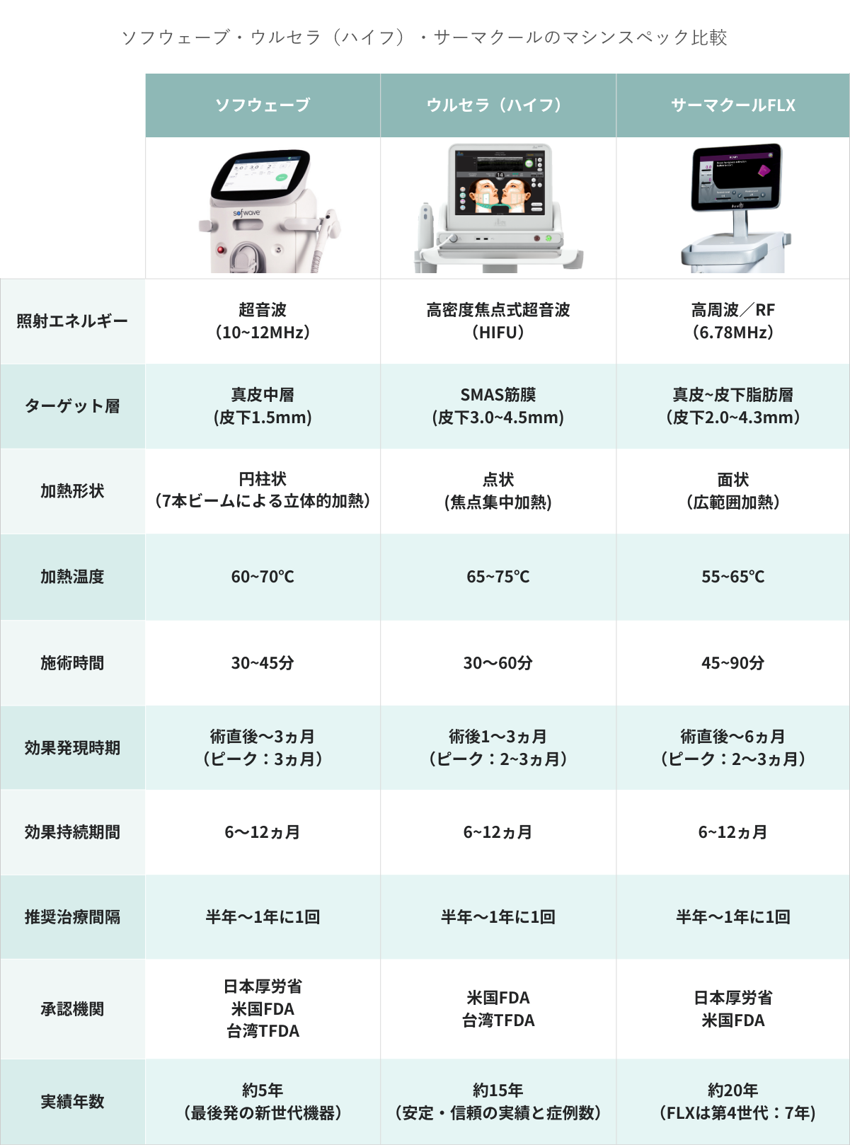ソフウェーブ・ウルセラ（ハイフ）・サーマクールのマシンスペック比較