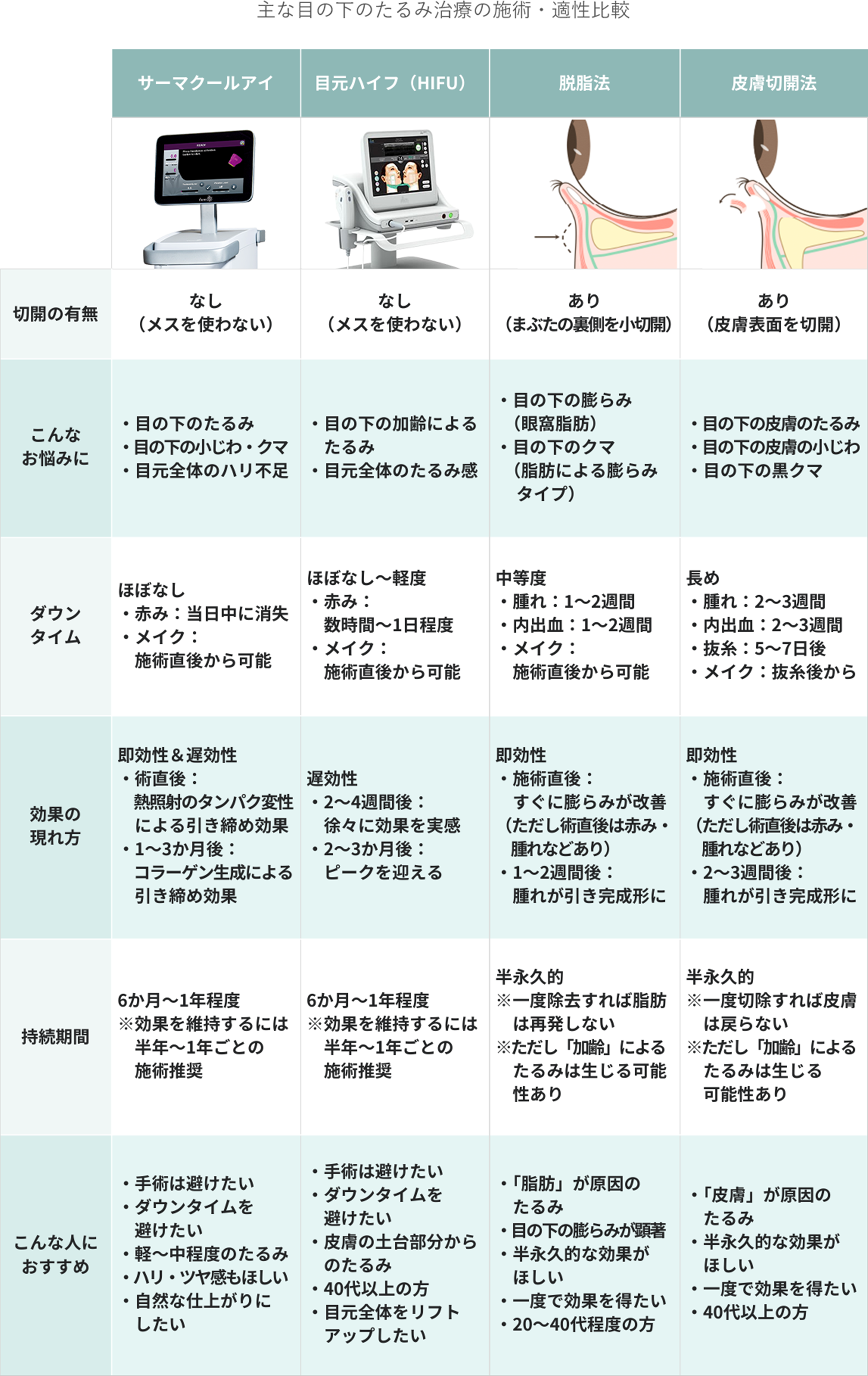 サーマクールアイと類似治療の比較
