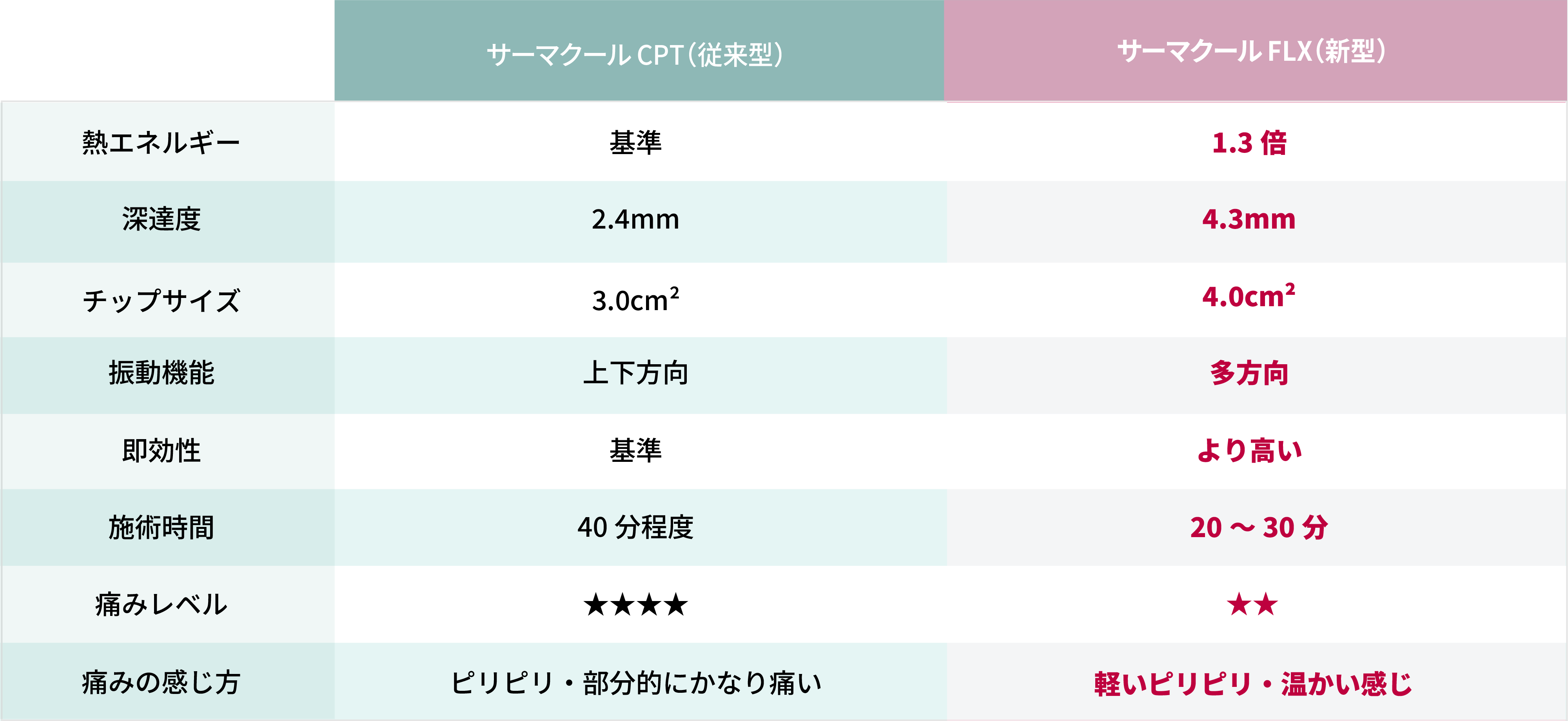 サーマクールFLXとサーマクールCPTの性能比較