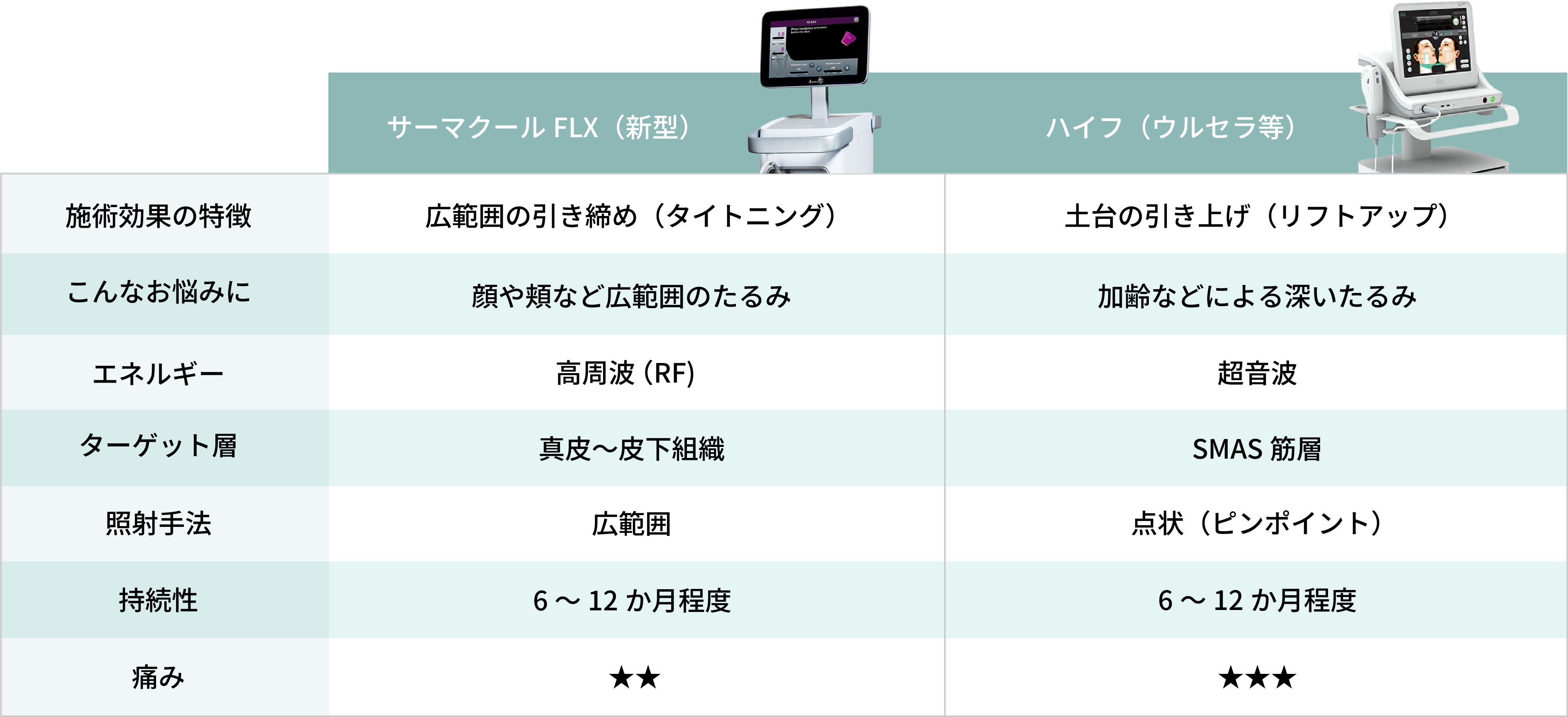 サーマクールFLXとハイフ(HIFU)の機能比較