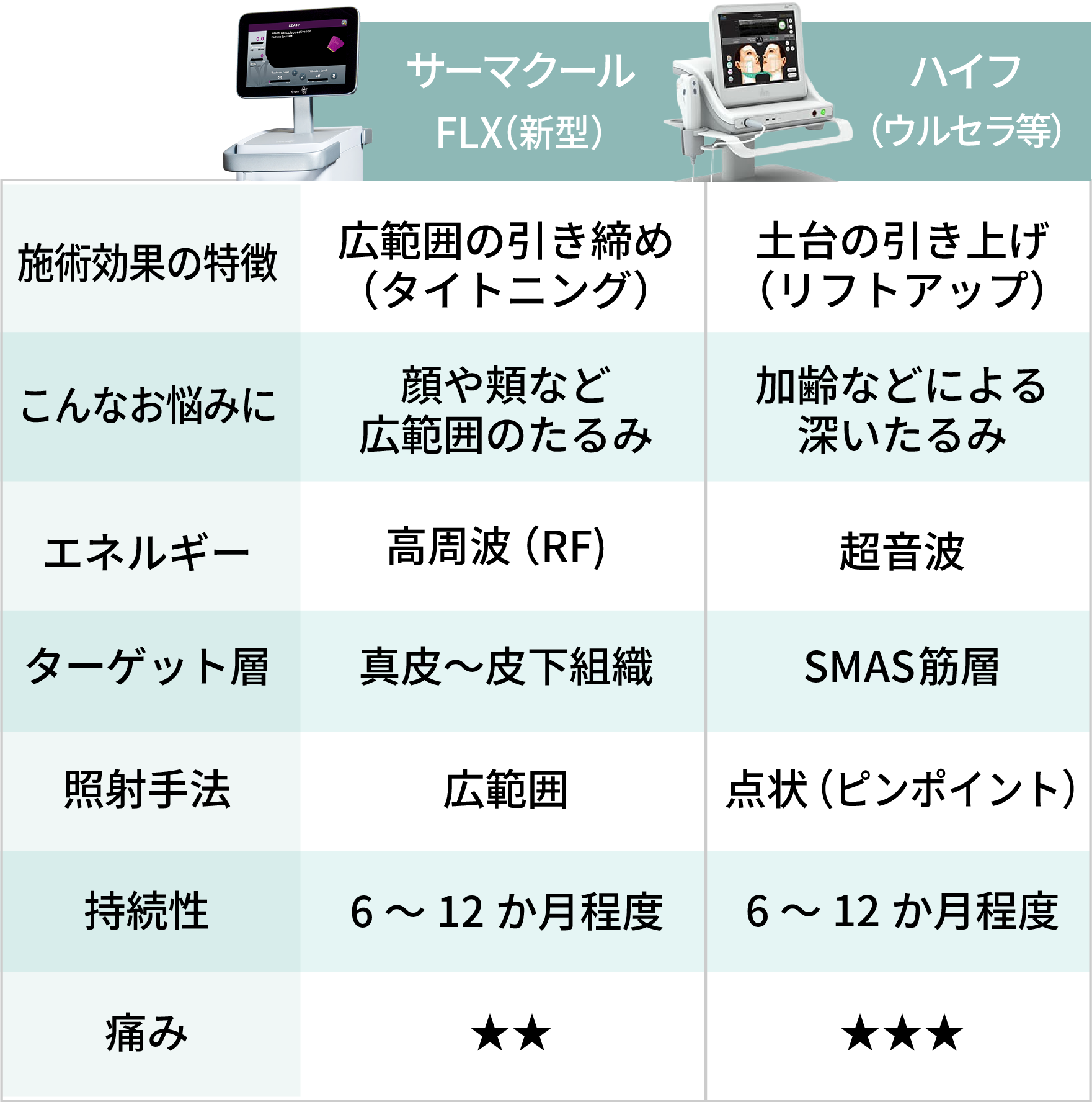 サーマクールFLXとハイフ(HIFU)の機能比較