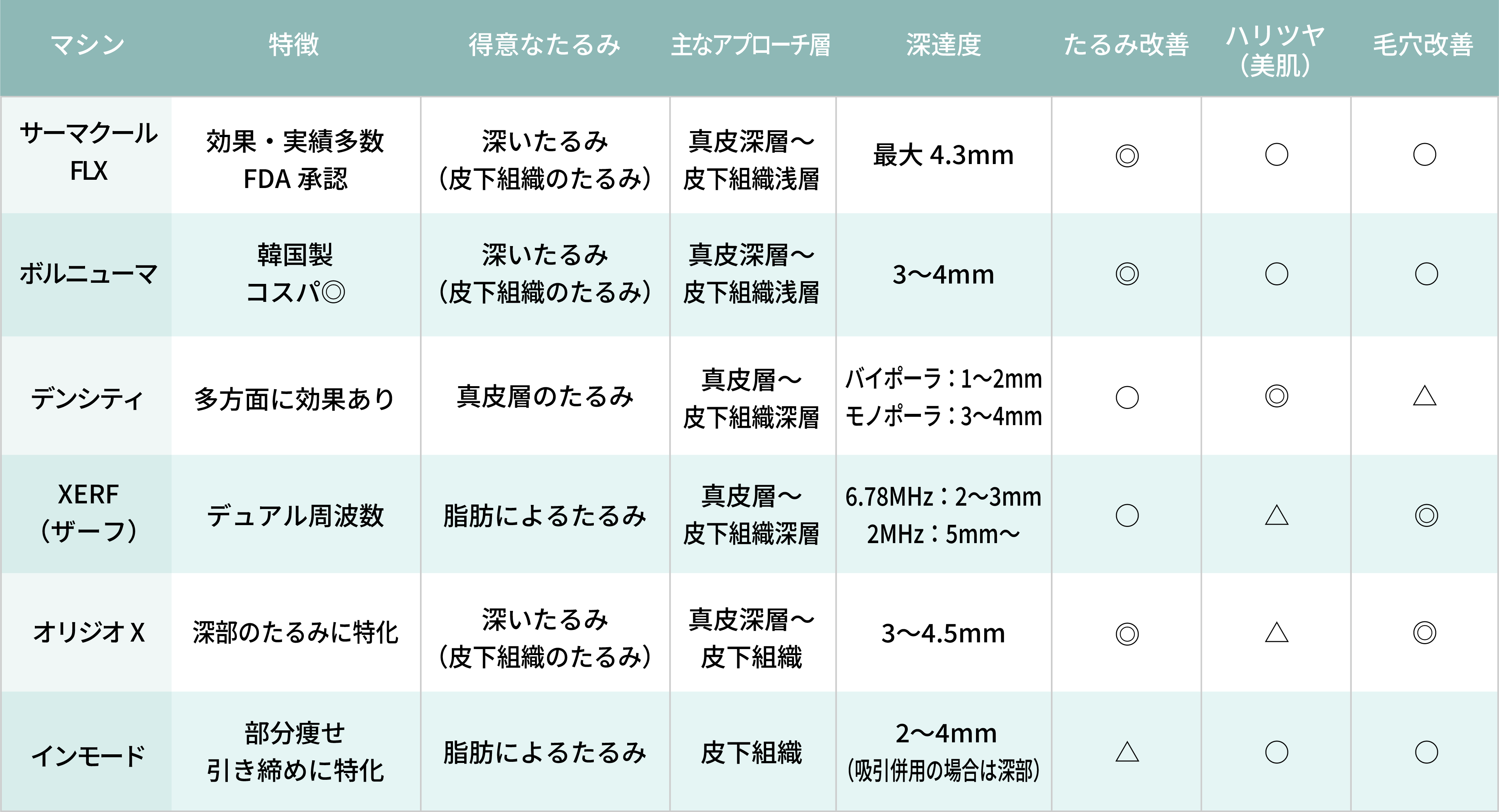 主要な高周波マシンの機能比較