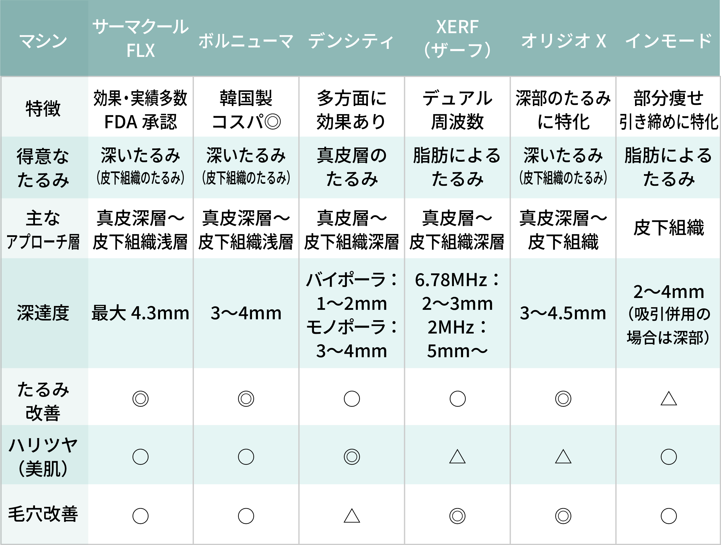 主要な高周波マシンの機能比較