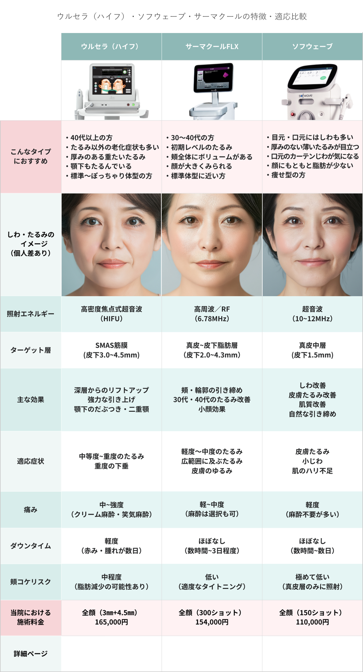 ウルセラ（ハイフ）・ソフウェーブ・サーマクールの特徴・適応比較